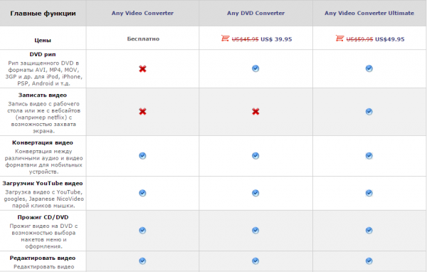 Any Video Converter Ultimate 5.7.9 / Professional 5.7.9